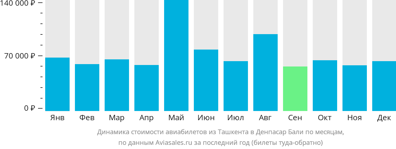 Динамика стоимости авиабилетов из Ташкента в Денпасар (Бали) по месяцам