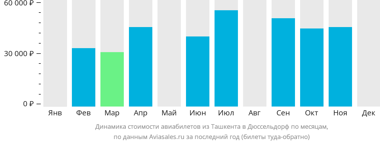Динамика стоимости авиабилетов из Ташкента в Дюссельдорф по месяцам