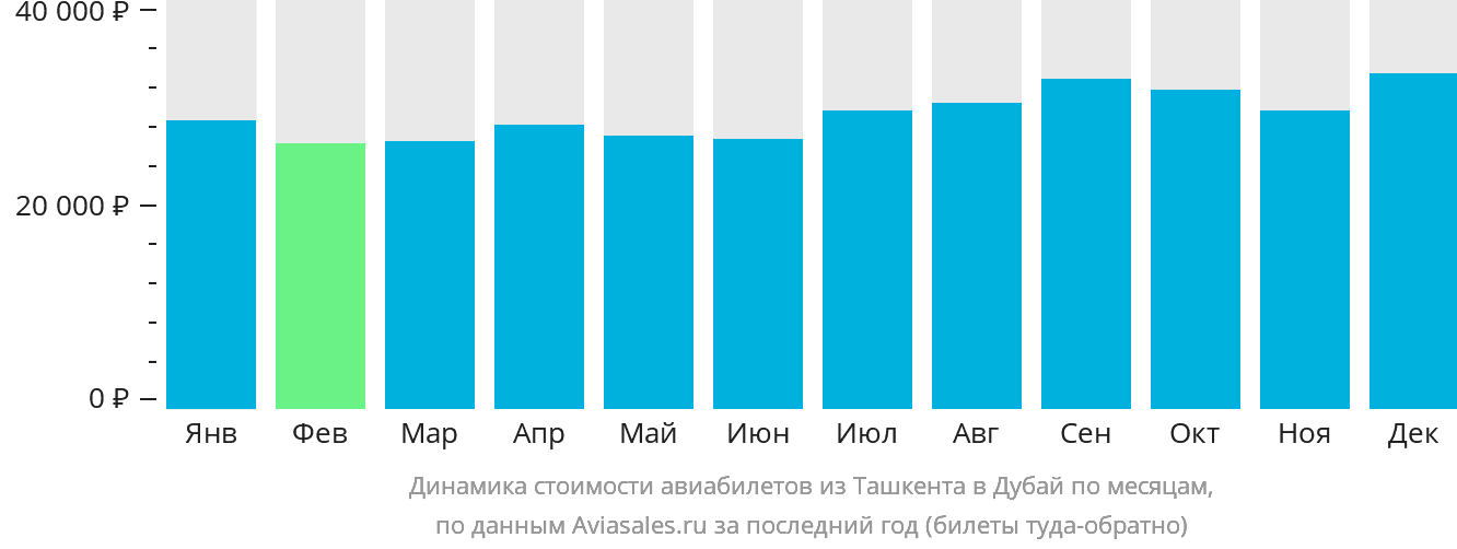 Динамика стоимости авиабилетов из Ташкента в Дубай по месяцам