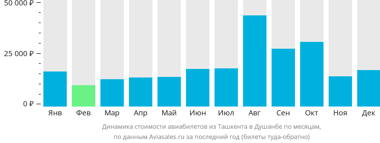 Динамика стоимости авиабилетов из Ташкента в Душанбе по месяцам