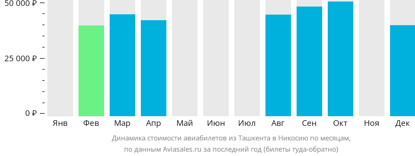 Динамика стоимости авиабилетов из Ташкента в Эрджан по месяцам
