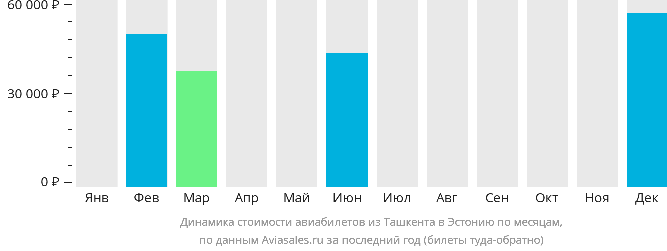 Динамика стоимости авиабилетов из Ташкента в Эстонию по месяцам