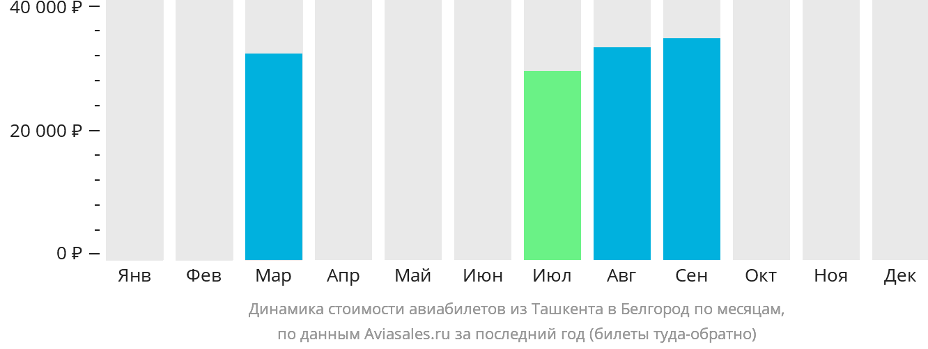 Динамика стоимости авиабилетов из Ташкента в Белгород по месяцам