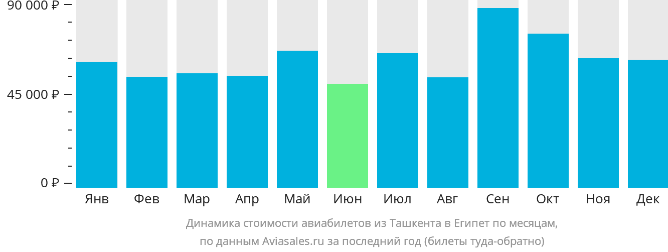 Динамика стоимости авиабилетов из Ташкента в Египет по месяцам