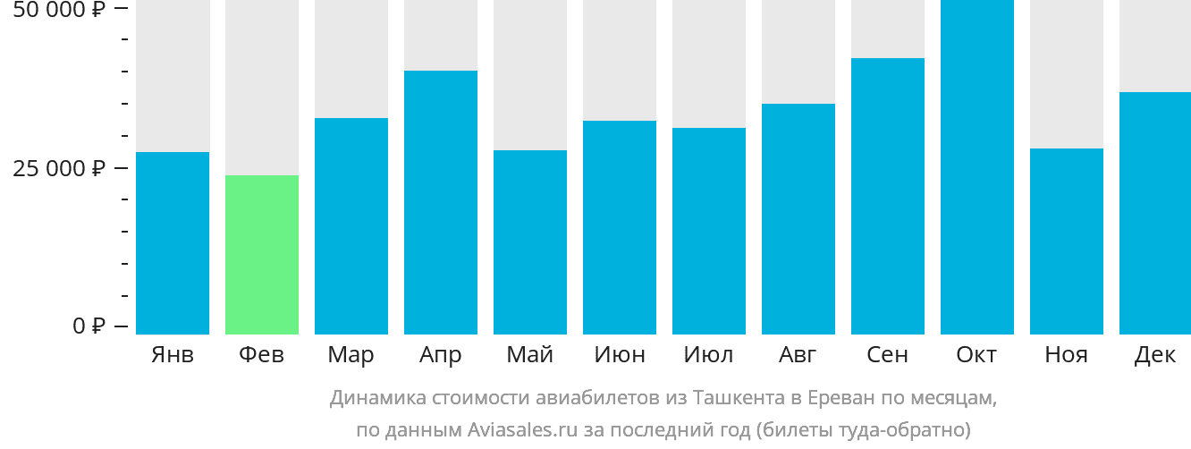 Динамика стоимости авиабилетов из Ташкента в Ереван по месяцам