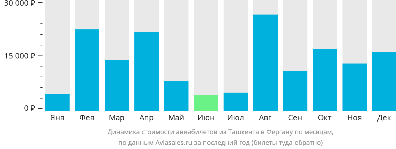 Динамика стоимости авиабилетов из Ташкента в Фергану по месяцам