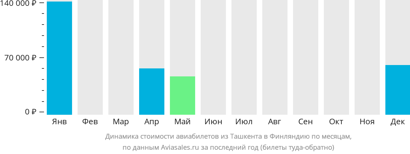 Динамика стоимости авиабилетов из Ташкента в Финляндию по месяцам