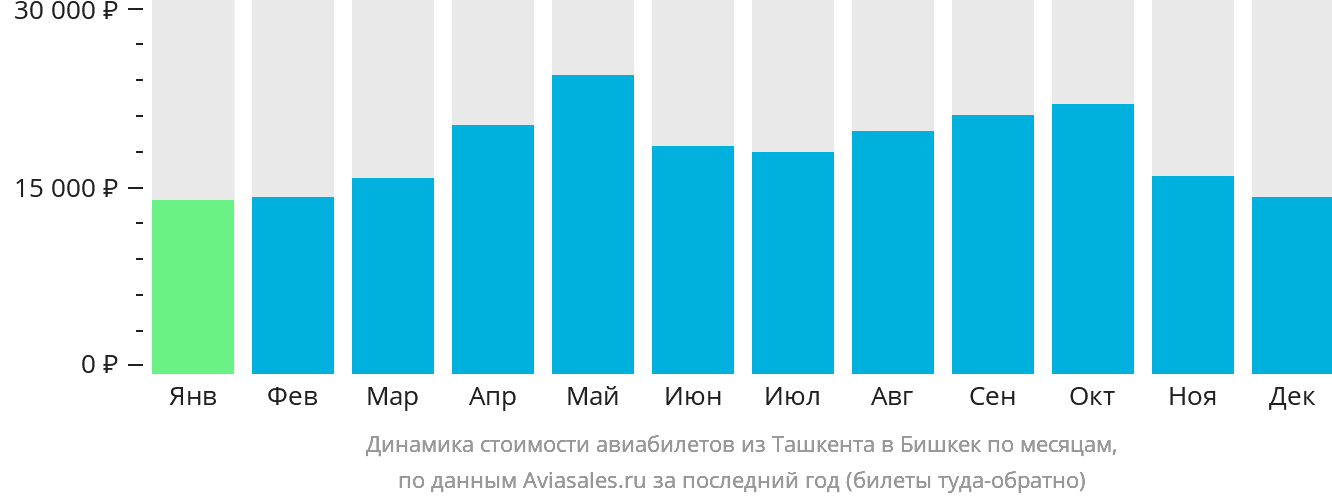 Динамика стоимости авиабилетов из Ташкента в Бишкек по месяцам