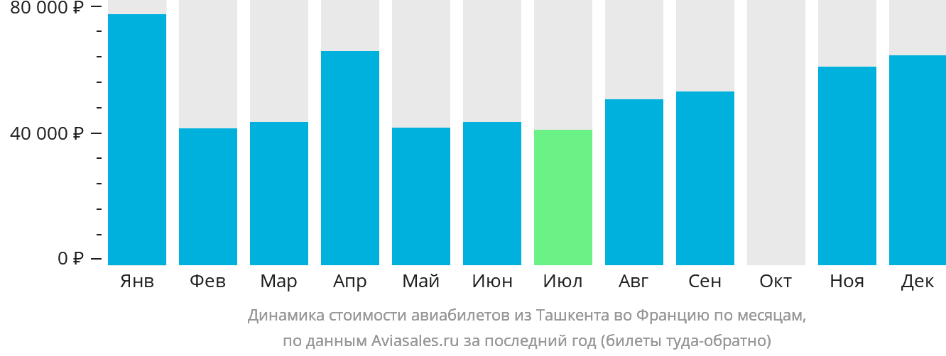 Динамика стоимости авиабилетов из Ташкента во Францию по месяцам