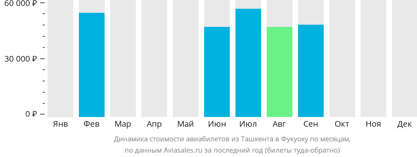 Динамика стоимости авиабилетов из Ташкента в Фукуоку по месяцам