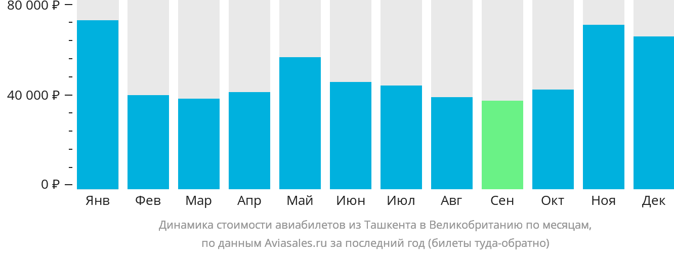 Динамика стоимости авиабилетов из Ташкента в Великобританию по месяцам