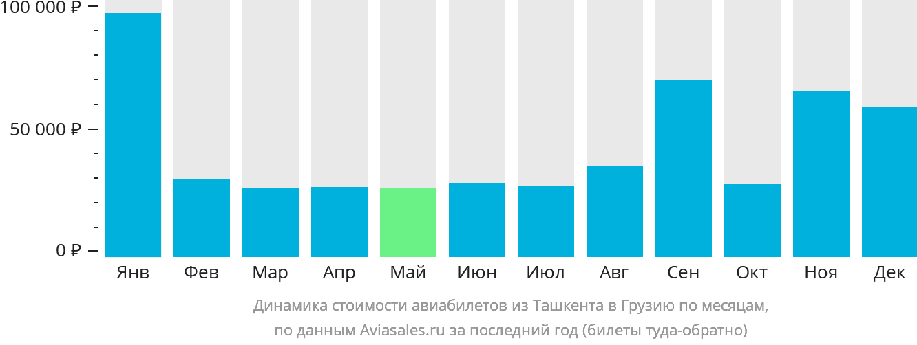 Динамика стоимости авиабилетов из Ташкента в Грузию по месяцам
