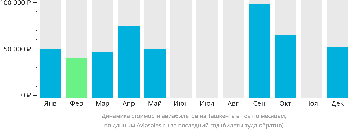 Динамика стоимости авиабилетов из Ташкента в Гоа по месяцам
