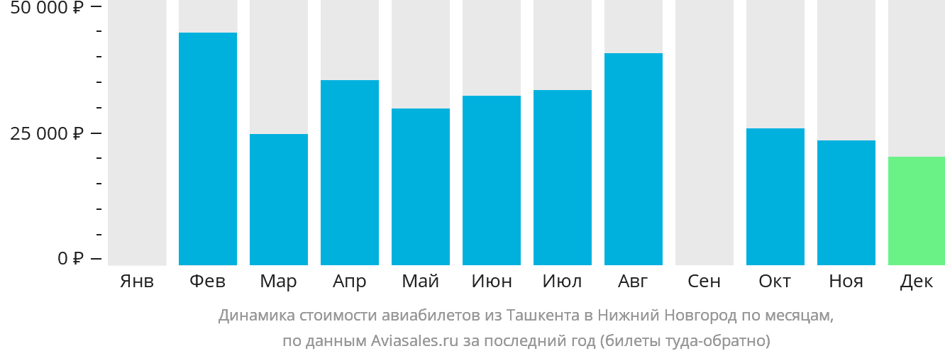 Динамика стоимости авиабилетов из Ташкента в Нижний Новгород по месяцам