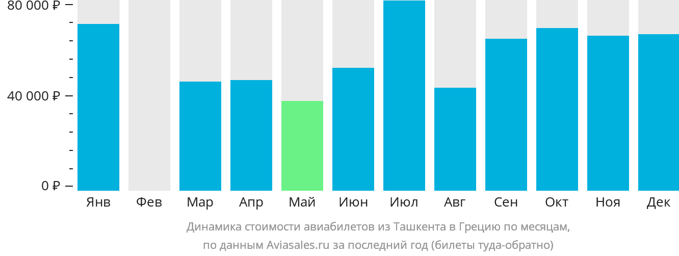 Динамика стоимости авиабилетов из Ташкента в Грецию по месяцам