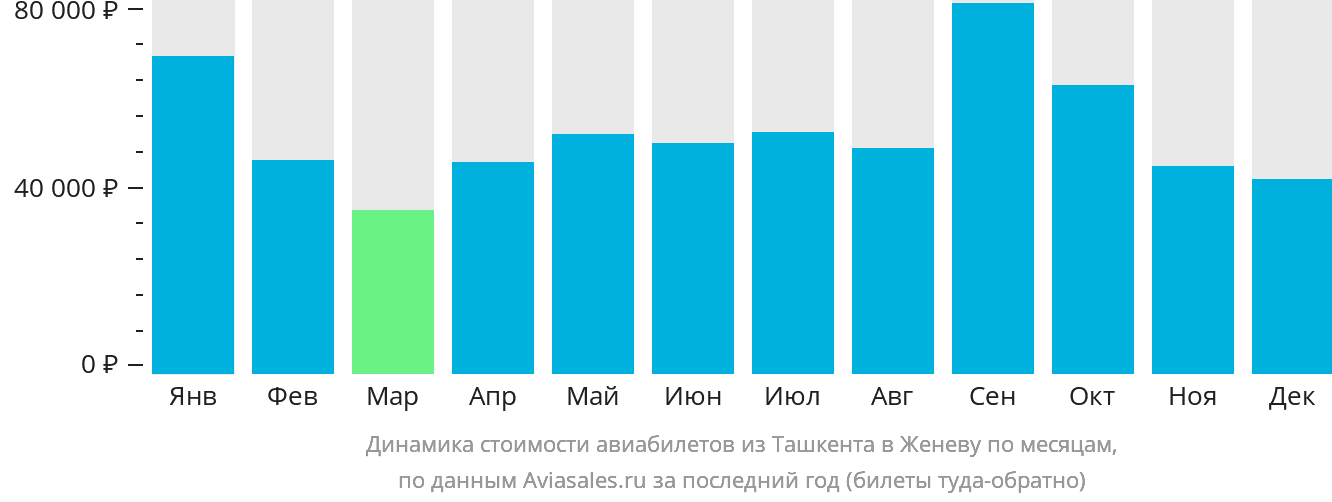 Динамика стоимости авиабилетов из Ташкента в Женеву по месяцам