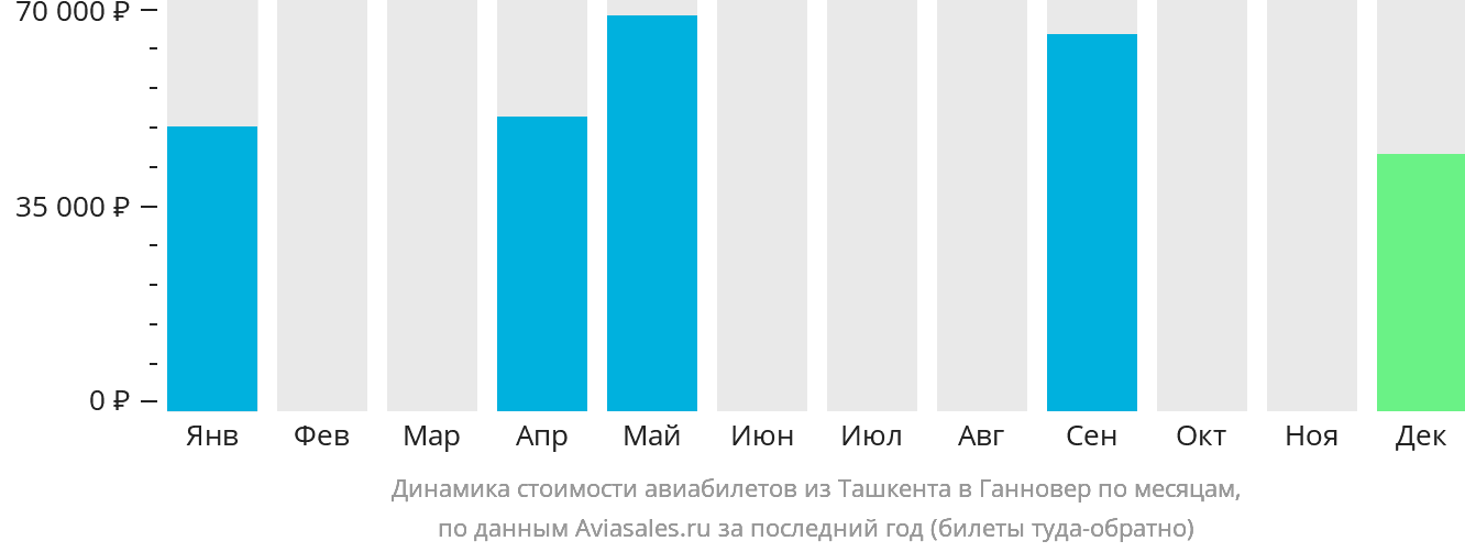 Динамика стоимости авиабилетов из Ташкента в Ганновер по месяцам