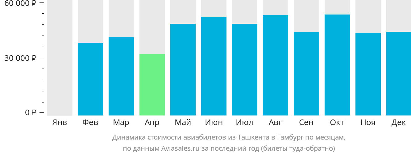 Динамика стоимости авиабилетов из Ташкента в Гамбург по месяцам