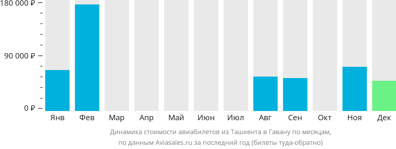 Динамика стоимости авиабилетов из Ташкента в Гавану по месяцам