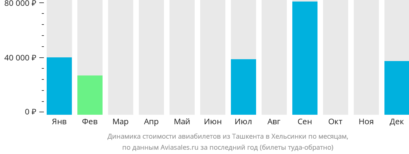 Динамика стоимости авиабилетов из Ташкента в Хельсинки по месяцам