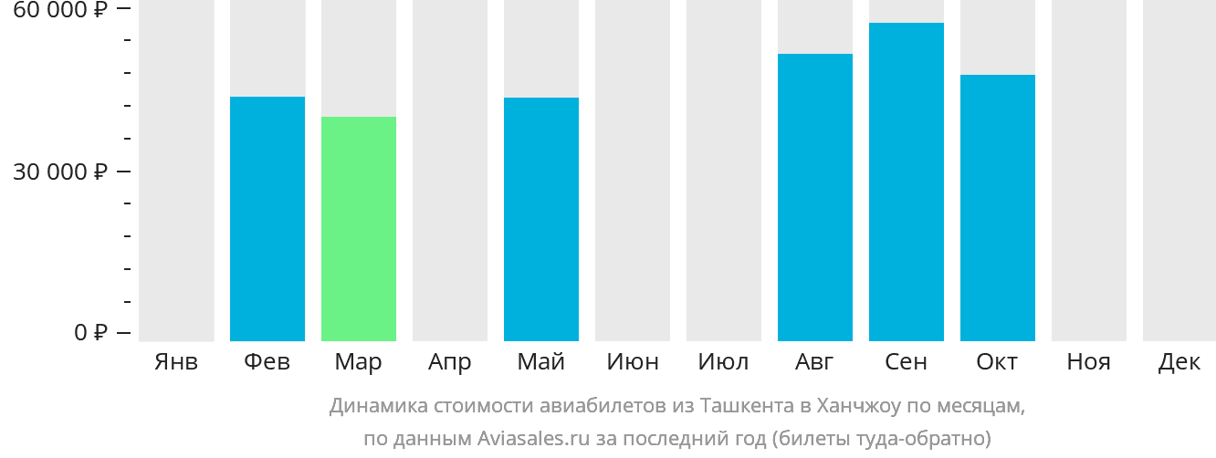 Динамика стоимости авиабилетов из Ташкента в Ханчжоу по месяцам