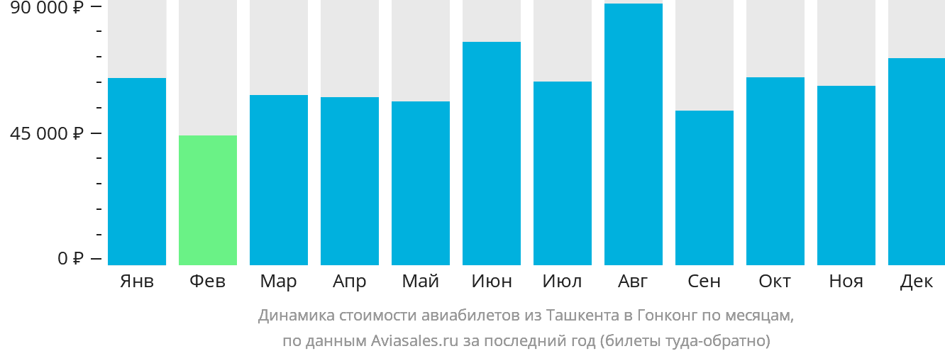 Динамика стоимости авиабилетов из Ташкента в Гонконг по месяцам