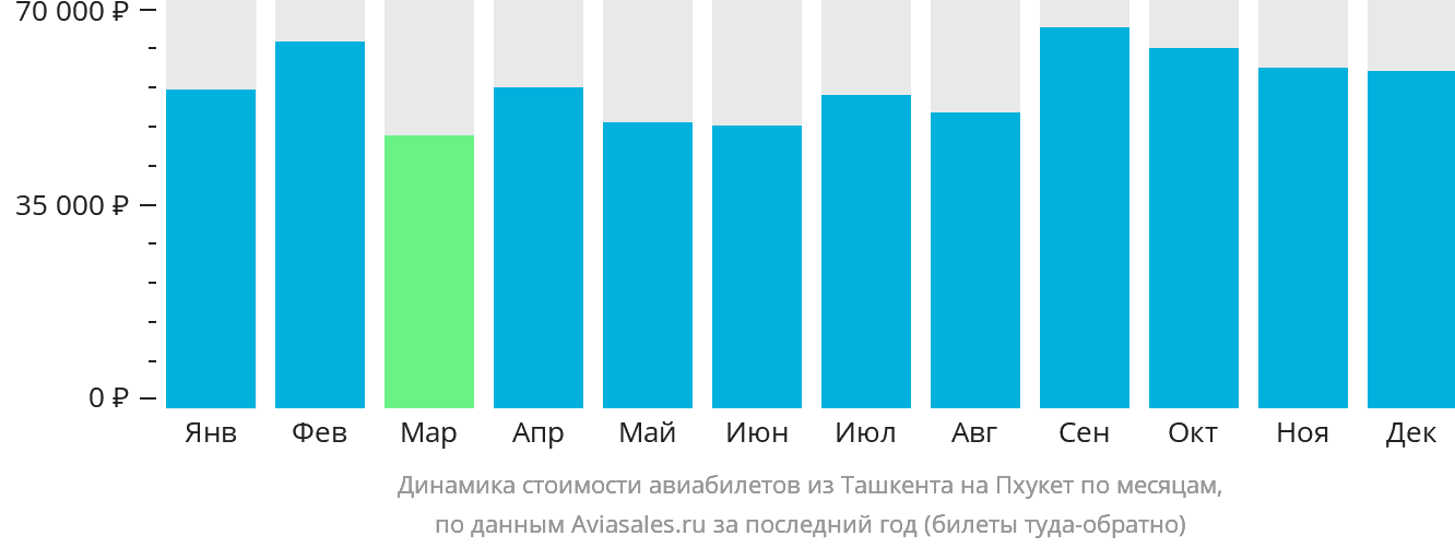 Динамика стоимости авиабилетов из Ташкента на Пхукет по месяцам