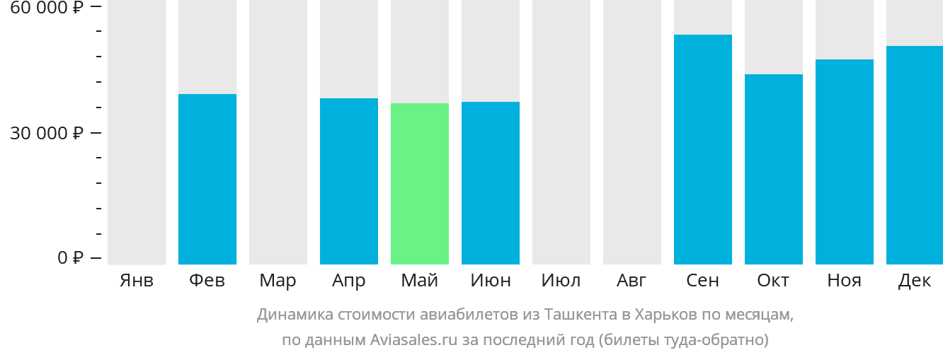 Динамика стоимости авиабилетов из Ташкента в Харьков по месяцам