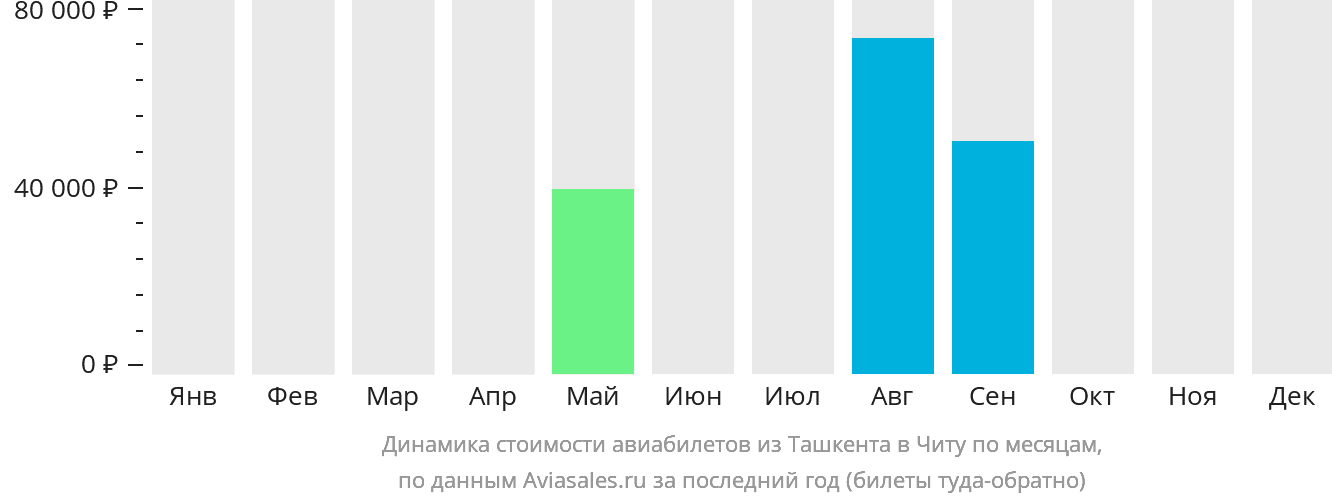 Динамика стоимости авиабилетов из Ташкента в Читу по месяцам