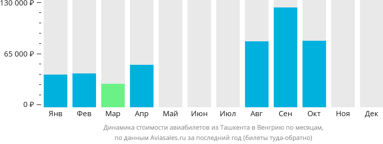 Динамика стоимости авиабилетов из Ташкента в Венгрию по месяцам