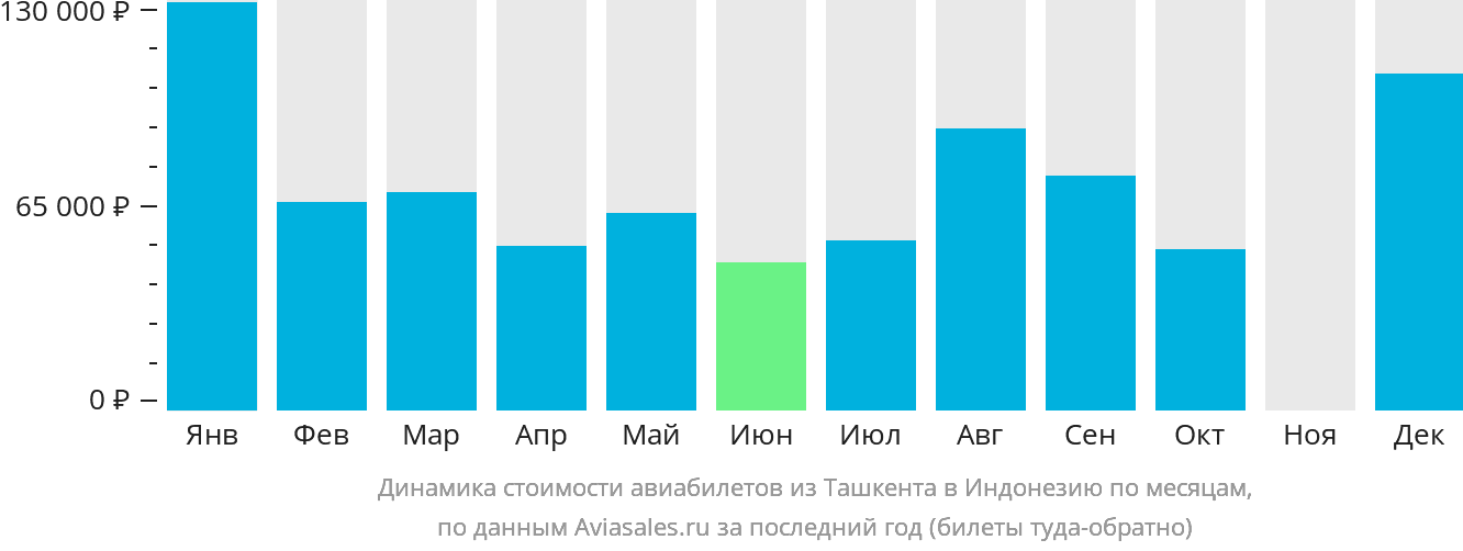 Динамика стоимости авиабилетов из Ташкента в Индонезию по месяцам