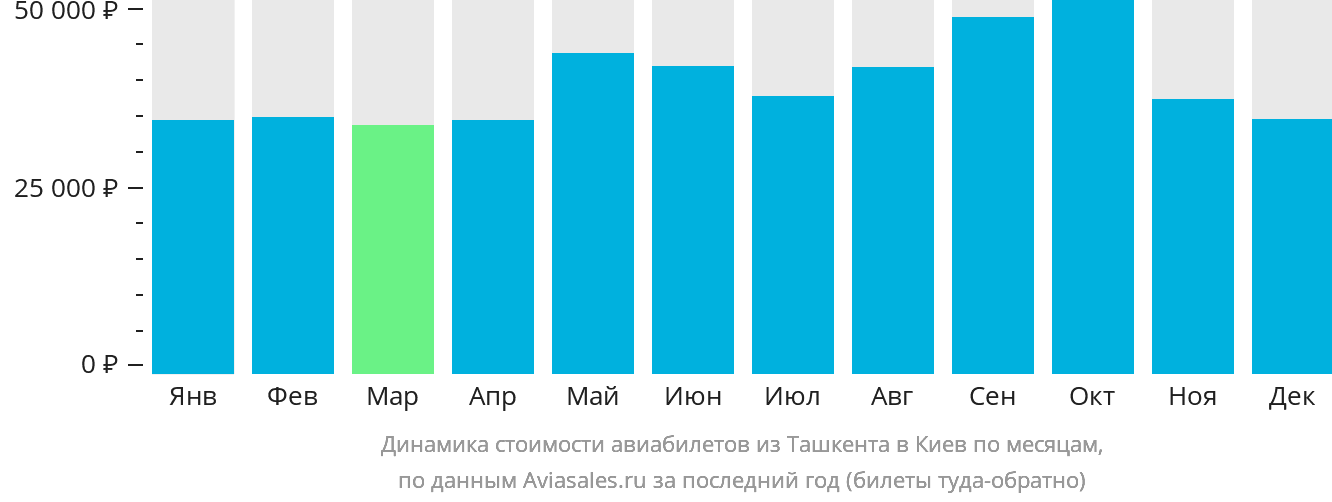 Динамика стоимости авиабилетов из Ташкента в Киев по месяцам