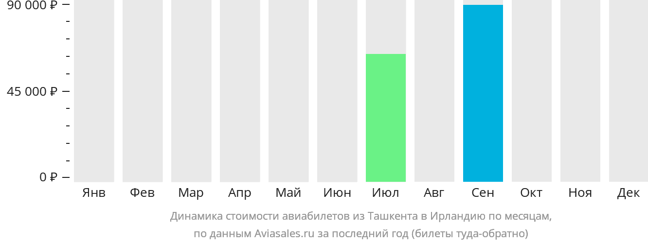 Динамика стоимости авиабилетов из Ташкента в Ирландию по месяцам