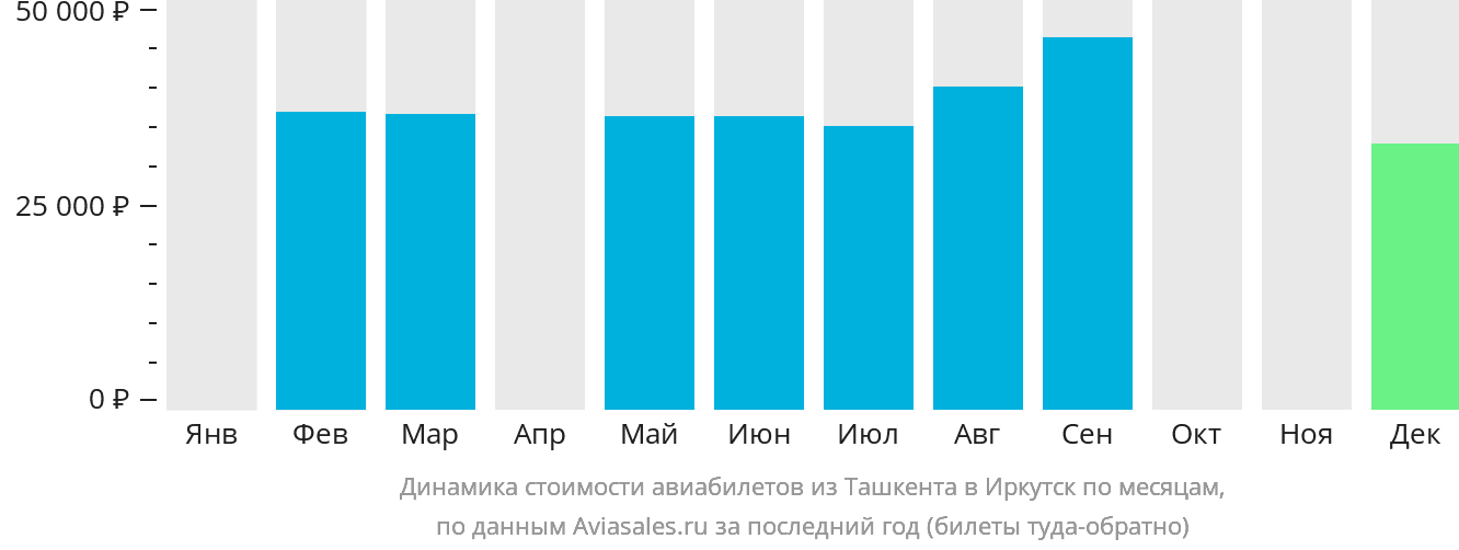 Динамика стоимости авиабилетов из Ташкента в Иркутск по месяцам