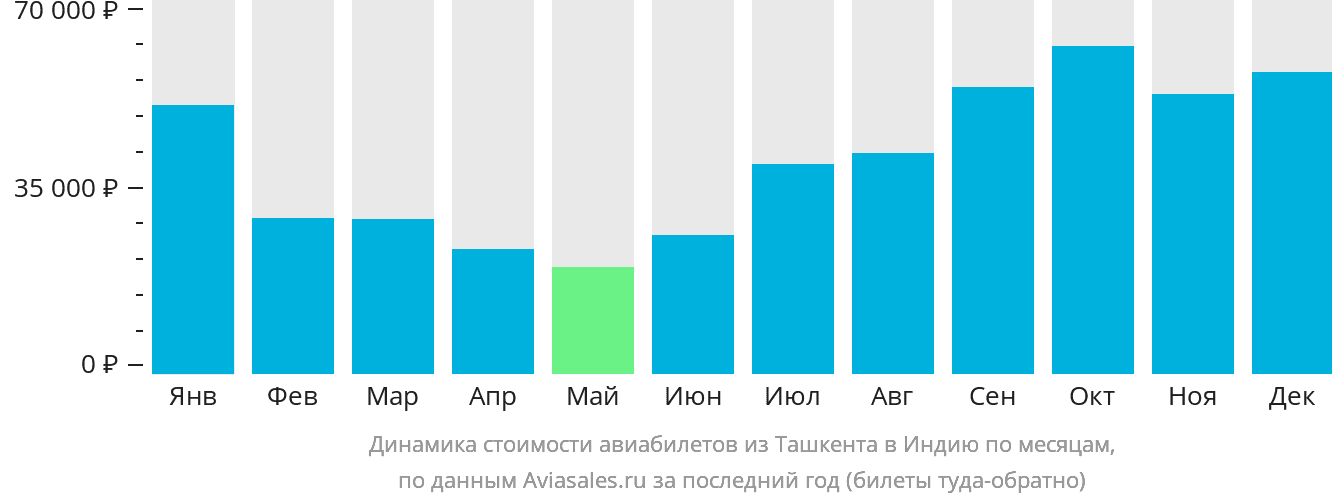Динамика стоимости авиабилетов из Ташкента в Индию по месяцам