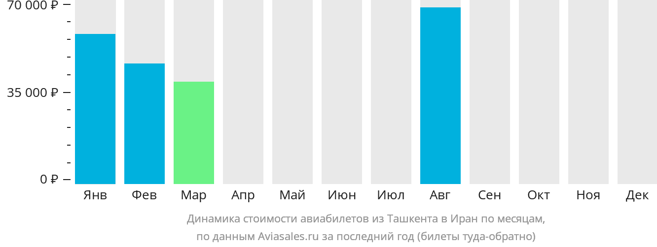 Динамика стоимости авиабилетов из Ташкента в Иран по месяцам