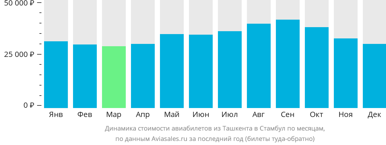 Динамика стоимости авиабилетов из Ташкента в Стамбул по месяцам