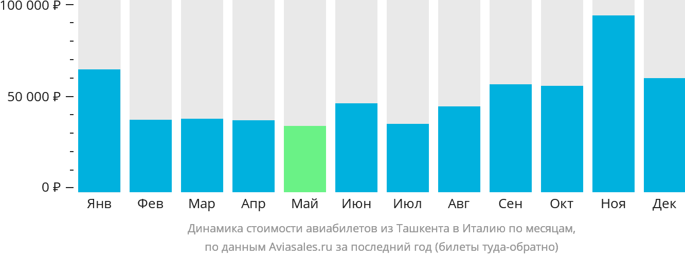 Динамика стоимости авиабилетов из Ташкента в Италию по месяцам