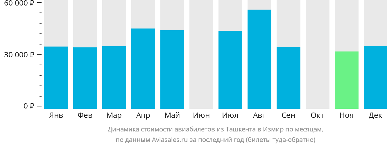 Динамика стоимости авиабилетов из Ташкента в Измир по месяцам
