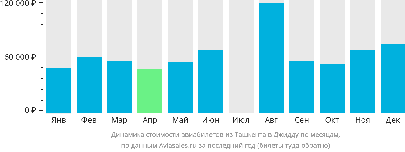 Динамика стоимости авиабилетов из Ташкента в Джидду по месяцам
