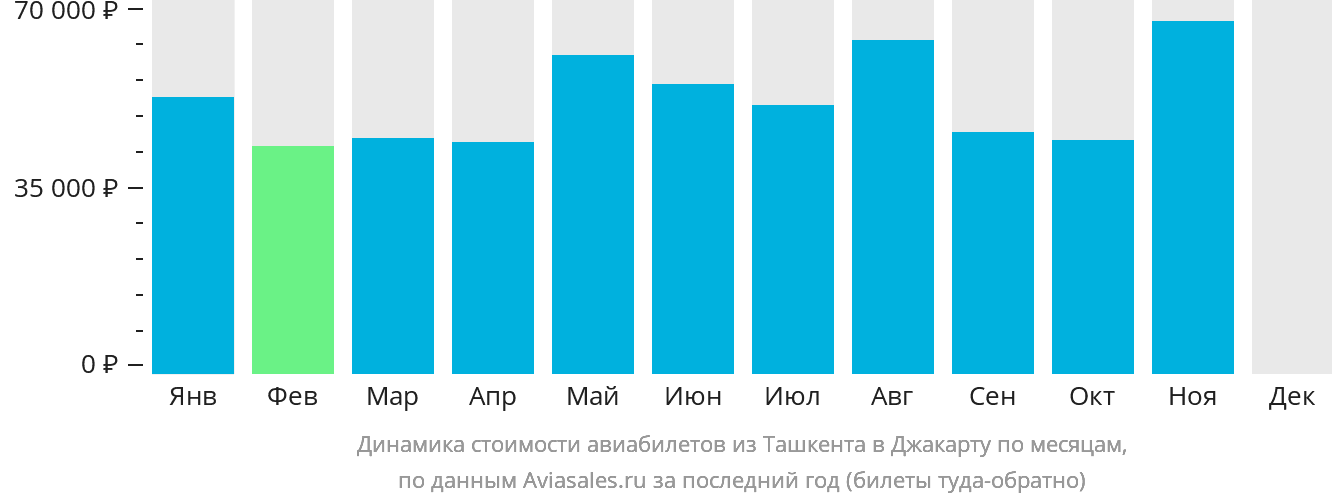 Динамика стоимости авиабилетов из Ташкента в Джакарту по месяцам