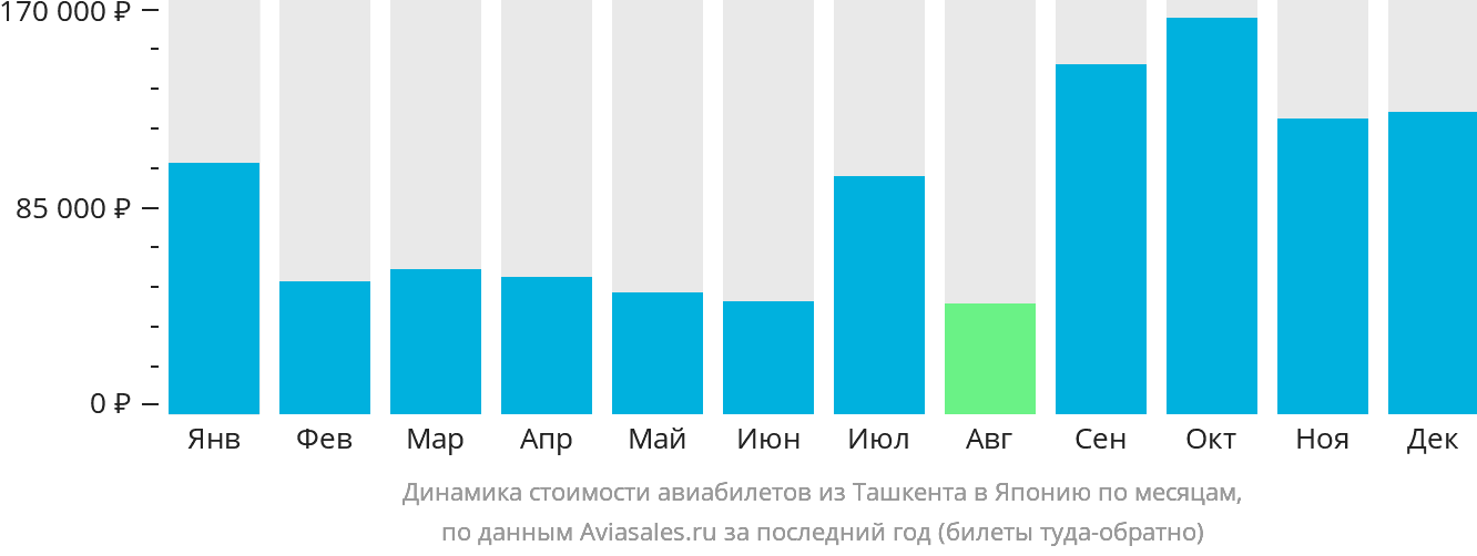 Динамика стоимости авиабилетов из Ташкента в Японию по месяцам