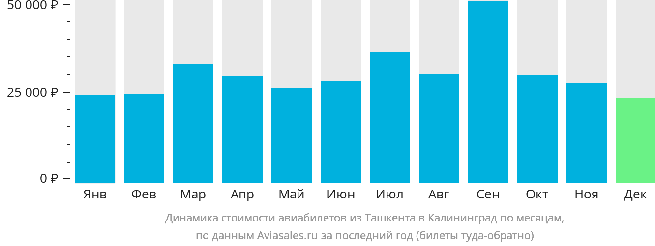 Динамика стоимости авиабилетов из Ташкента в Калининград по месяцам