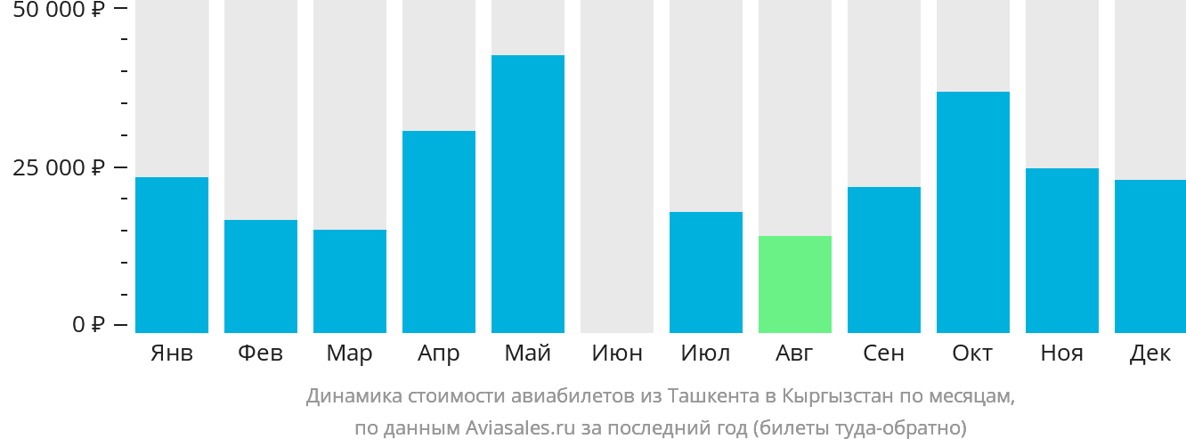 Динамика стоимости авиабилетов из Ташкента в Кыргызстан по месяцам
