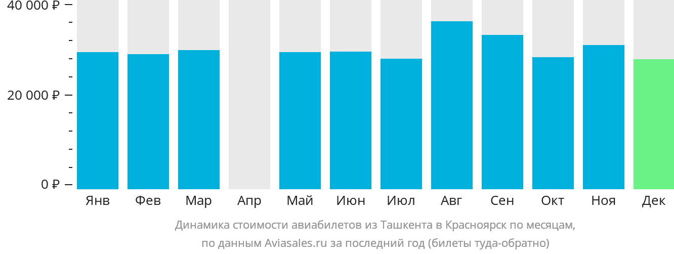 Динамика стоимости авиабилетов из Ташкента в Красноярск по месяцам