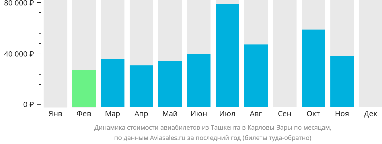 Динамика стоимости авиабилетов из Ташкента в Карловы Вары по месяцам