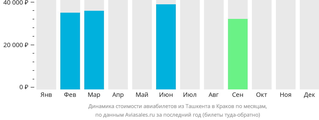 Динамика стоимости авиабилетов из Ташкента в Краков по месяцам