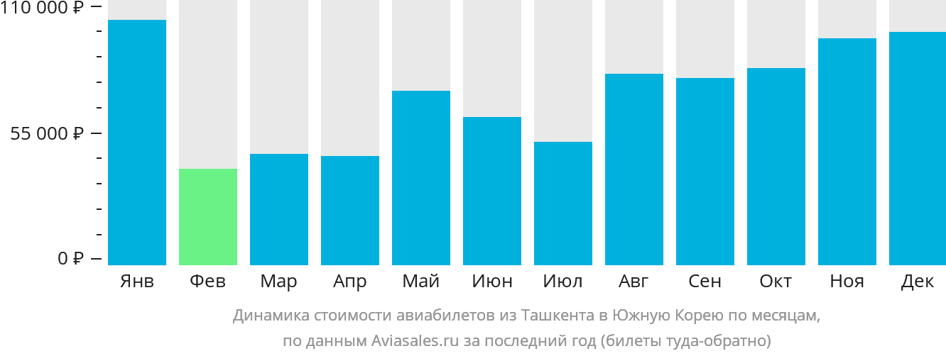 Динамика стоимости авиабилетов из Ташкента в Южную Корею по месяцам