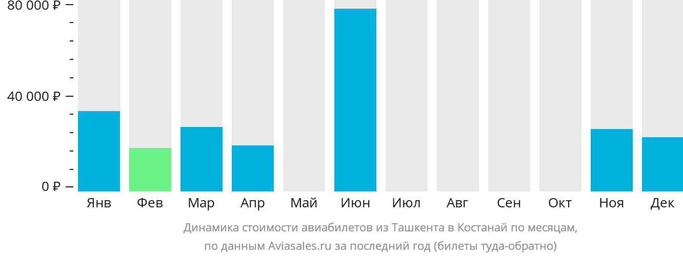 Динамика стоимости авиабилетов из Ташкента в Костанай по месяцам
