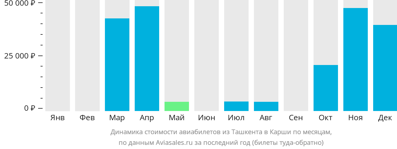 Динамика стоимости авиабилетов из Ташкента в Карши по месяцам